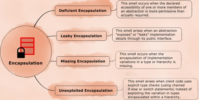 Girish encapsulation smell