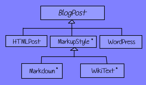 Hierarki web software blogging