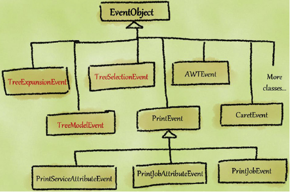 The hierarchy tree of 'java.util.EventObject'